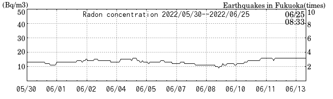 Radon concentration from 2024/03/12 to 2024/03/26