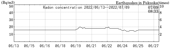 Radon concentration from 2024/03/12 to 2024/03/26