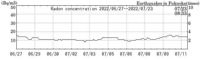 Radon concentration from 2024/03/12 to 2024/03/26