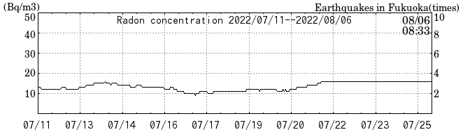 Radon concentration from 2025/04/18 to 2025/05/02