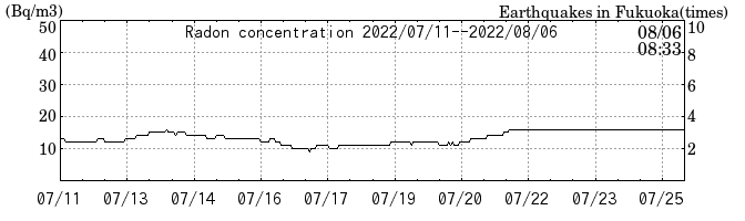 Radon concentration from 2024/03/12 to 2024/03/26