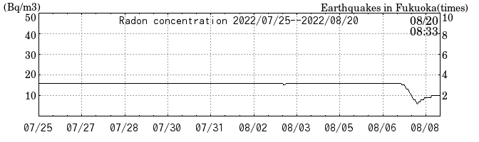 Radon concentration from 2025/04/18 to 2025/05/02