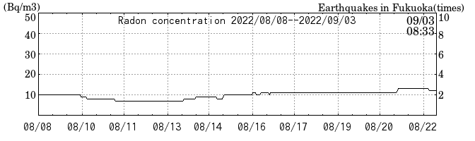 Radon concentration from 2025/04/18 to 2025/05/02