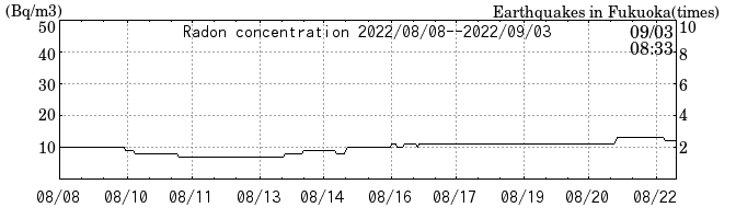 Radon concentration from 2024/03/12 to 2024/03/26