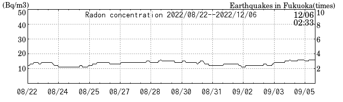Radon concentration from 2025/04/18 to 2025/05/02