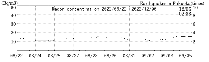 Radon concentration from 2024/03/12 to 2024/03/26