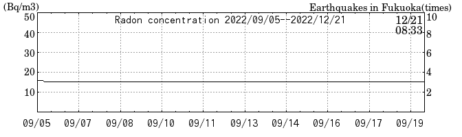 Radon concentration from 2024/03/12 to 2024/03/26