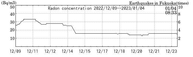 Radon concentration from 2025/04/18 to 2025/05/02