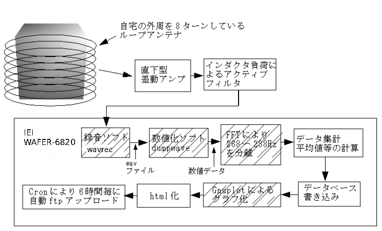 system of watching ELF-band radio wave