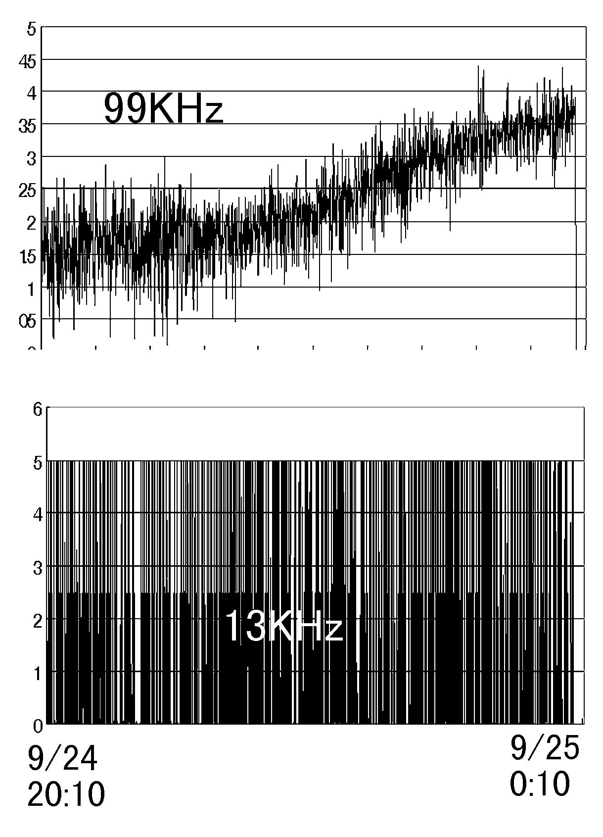 Data on Sep.25