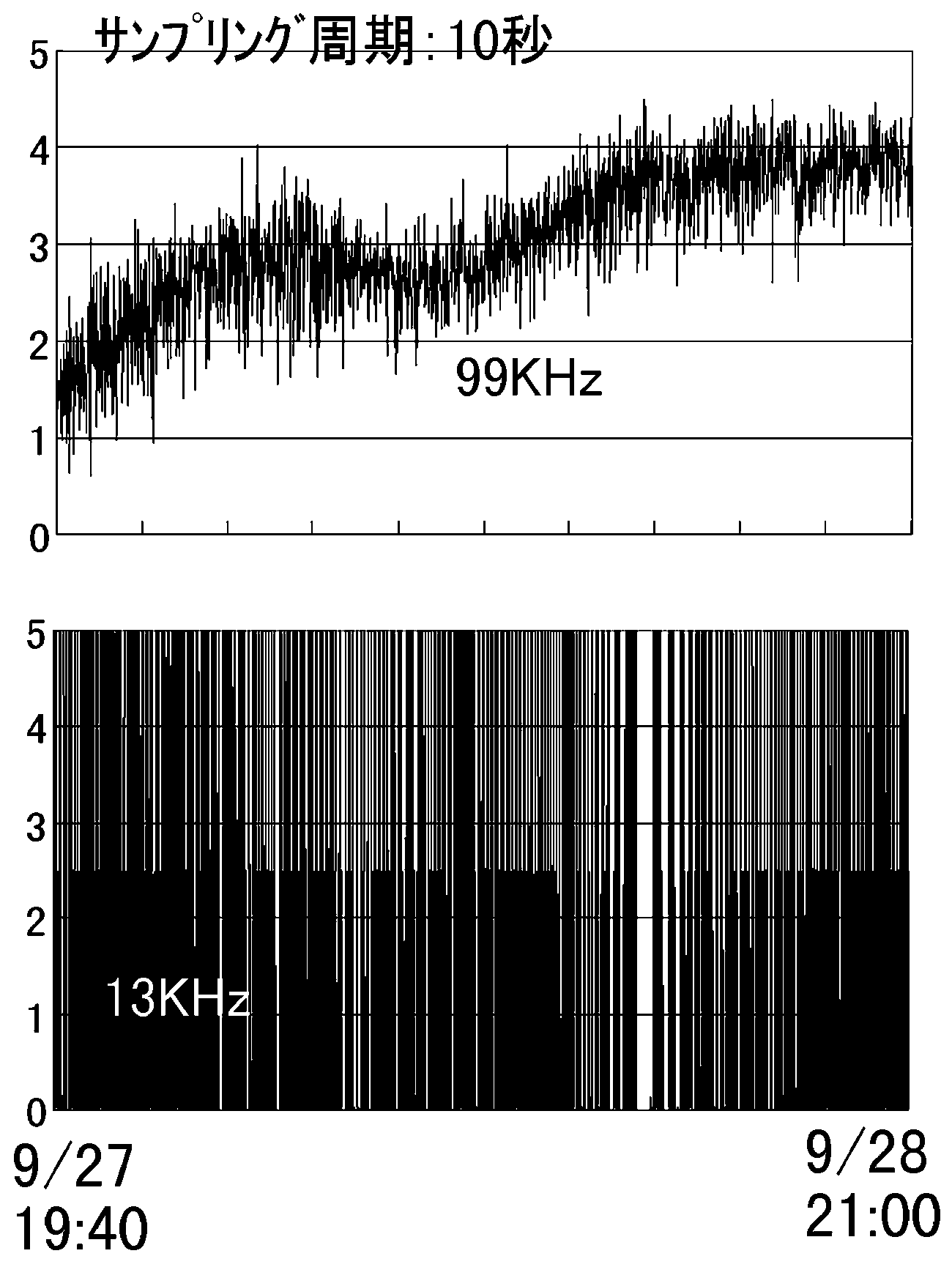 Data on Sep.28