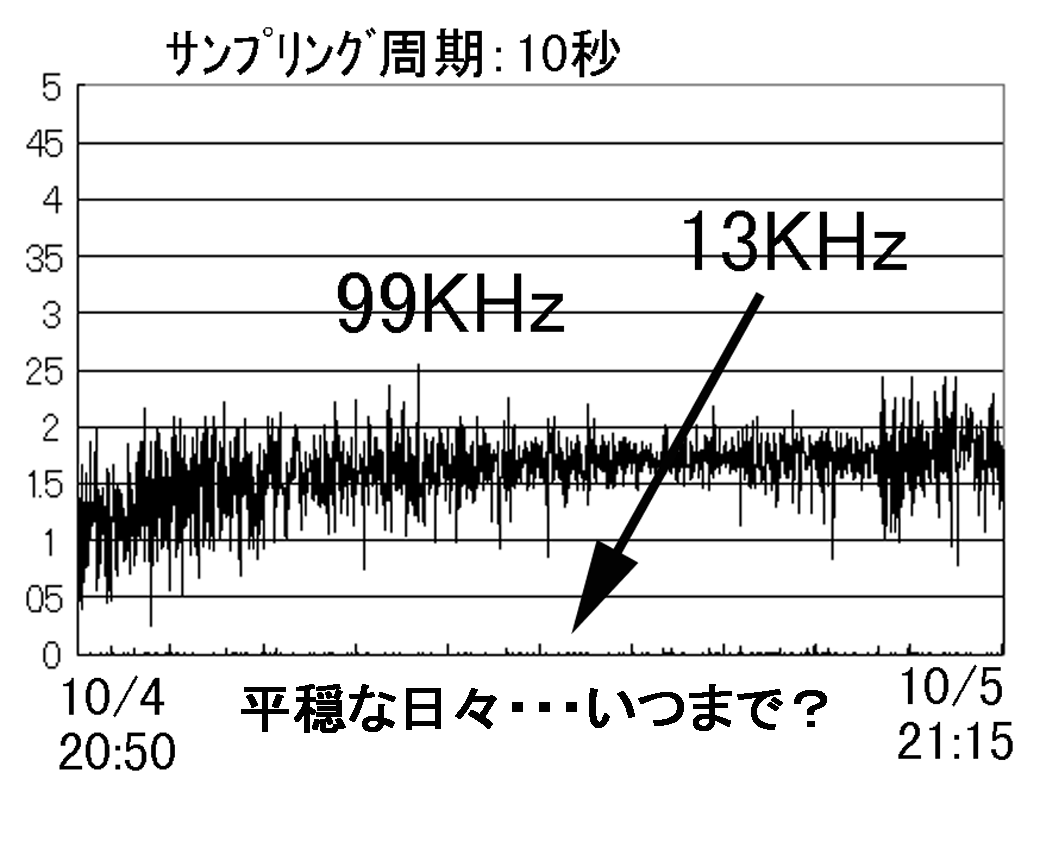 Data on Oct.05