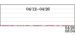 49.5MHz avarage data