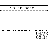 solor panel data at 04/22