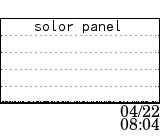 solor panel data at 04/22