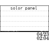 solor panel data at 04/23