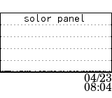 solor panel data at 04/23