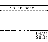 solor panel data at 04/24