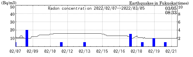 Radon concentration from 2024/04/09 to 2024/04/23